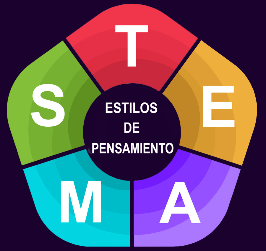 Infografía de Estilos de pensamiento DISC